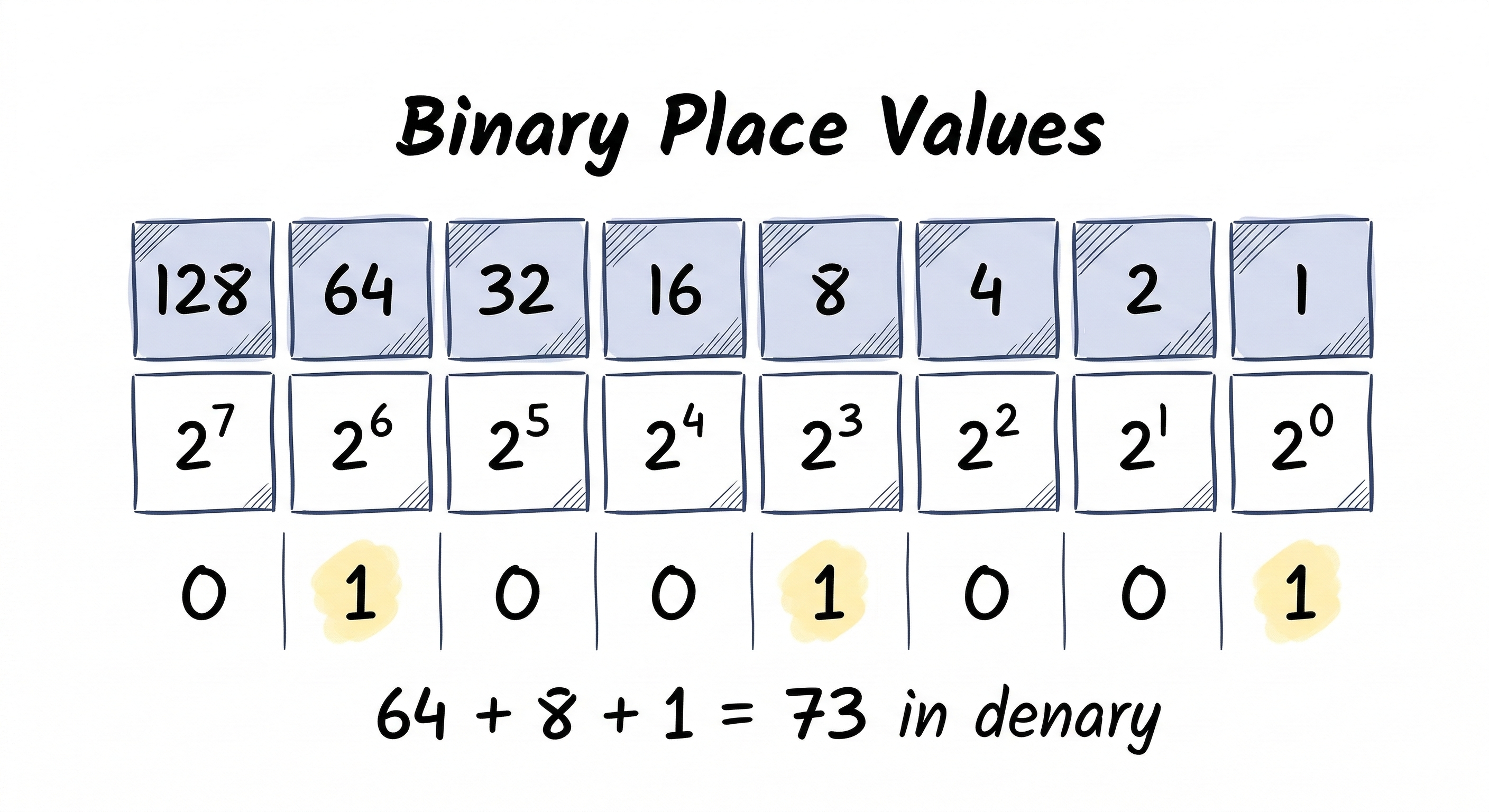 Data representation and number systems | 1.2 Memory and Storage | OCR ...
