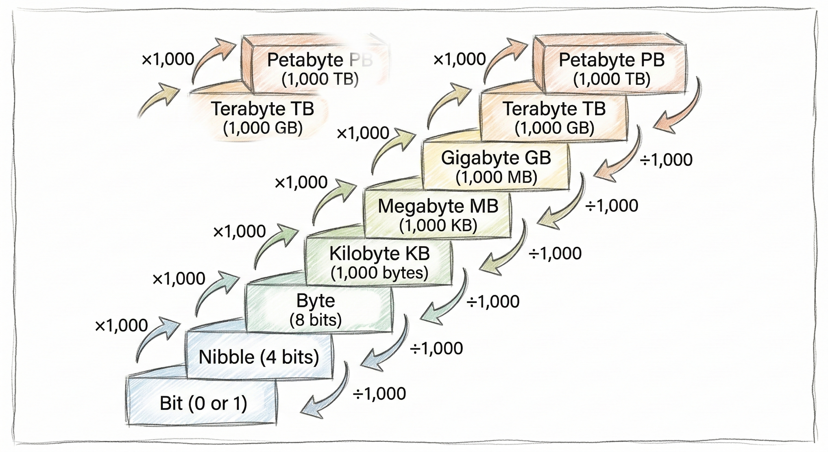 Bytes In Order Units of data | 1.2 Memory and Storage | OCR GCSE | Smash Your Exams