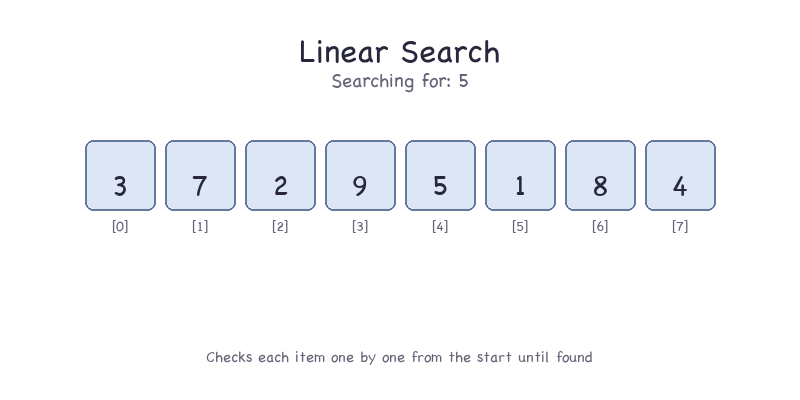 Searching algorithms | 2.1 Algorithms | OCR GCSE | Smash Your Exams