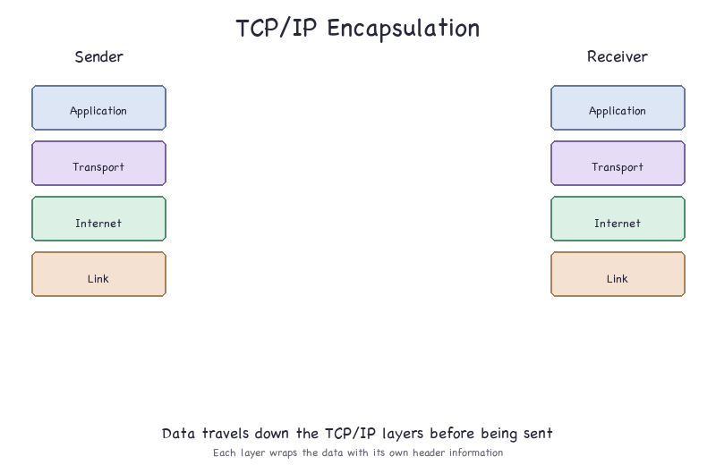 Protocols and layers | 1.3 Computer Networks, Connections and Protocols ...
