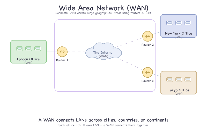 Wan Line Map Types of networks (LAN and WAN) | 1.3 Computer Networks, Connections ...